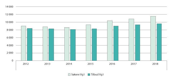 Figur 3.24 Søkere og tilbud, helse- og oppvekstfag. 2012–2018 

