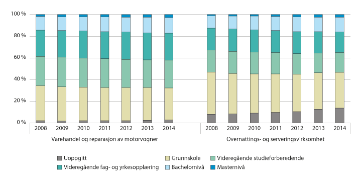 Figur 3.3 Utdanningssammensetningen blant sysselsatte personer i to utvalgte næringer. 2008–2014 