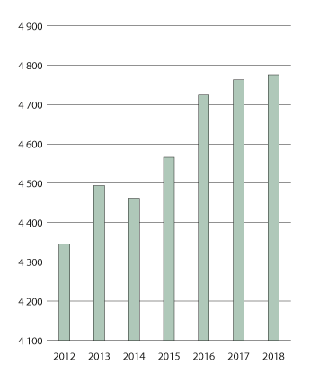Figur 3.30 Utvikling i antall planlagte studieplasser på sykepleierutdanningen. 2012–2018
