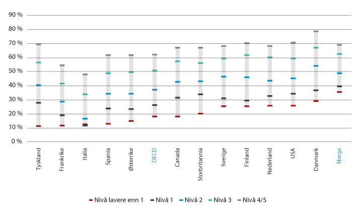 Figur 4.5 Andel av befolkningen som har deltatt i ikke-formell opplæring eller formell utdanning, etter nivå på leseferdigheter. Alder 16–65 år. 2012