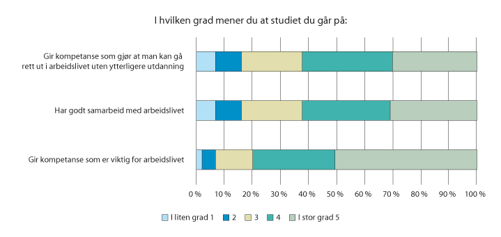 Figur 5.3 Fagskolekandidatenes vurdering av arbeidslivsrelevans i utdanningen. 2018
