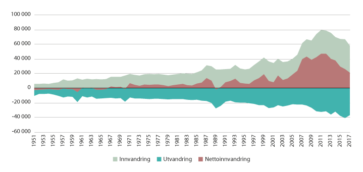 Figur 6.1 Årlige inn- og utvandringer og nettoinnvandring til Norge i perioden 1951–2017
