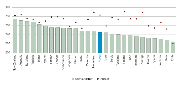 Figur 6.14 Leseferdigheter etter fødested, OECD-land, 16-65 år. 2012/2015 
