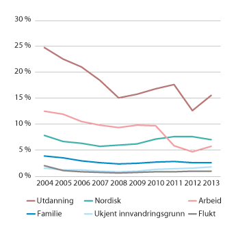 Figur 6.3 Årlige utvandringsrater blant innvandrergrupper etter innvandringsgrunn 
