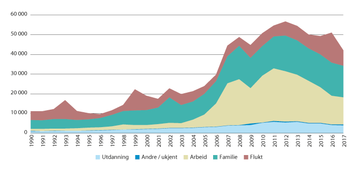 Figur 6.4 Årlige innvandringer til Norge etter innvandringsgrunn. 1990–2017
