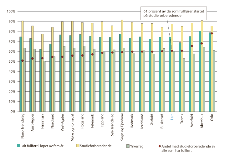 Figur 7.1 Andel av studenter som gjennomførte videregående opplæring innen fem år etter fylke og studieretning. 2012–2017
