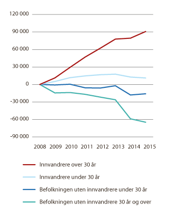 Figur 7.12 Endring i antall sysselsatte i utvalgte næringer, etter alder og innvandringsbakgrunn. 2008–2015 (2008=0)