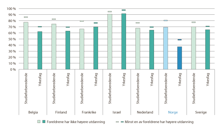 Figur 7.5 Fullføring i videregående opplæring etter foreldrenes utdanningsnivå. Norge og utvalgte OECD-land. 2015

