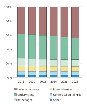 Figur 8.10 Årsverksbehov i kommunesektoren, etter sektor. Andel av samlet behov. 2018–2028
