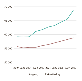 Figur 8.11 Estimerte antall avganger og rekrutteringsbehov per år i kommunesektoren. 2019–2028 
