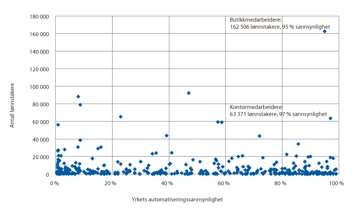 Figur 8.16 Antall lønnstakere, 15–74 år, 4. kvartal 2017, koblet til yrkets automatiseringssannsynlighet 
