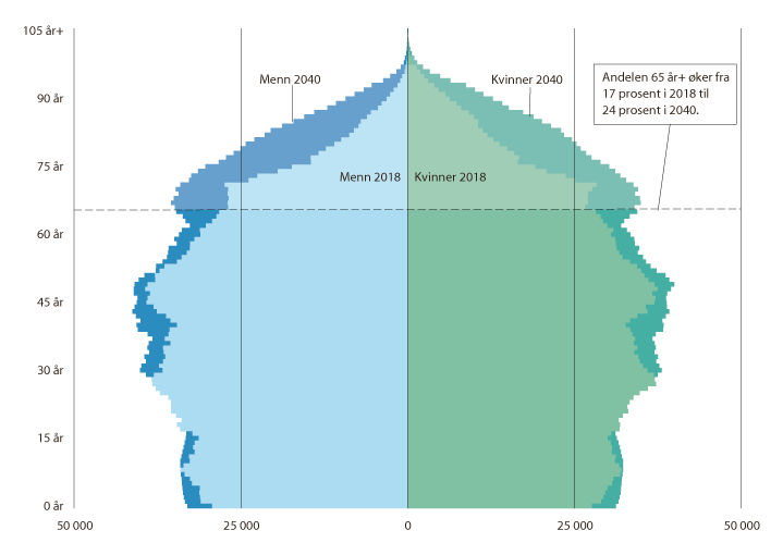 Figur 8.2 Befolkningens sammensetning etter kjønn og alder 1. januar 2018 og fremskrevet til 2040
