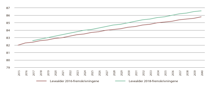 Figur 1.1 Levealder i SSBs befolkningsfremskrivninger mot 2040
