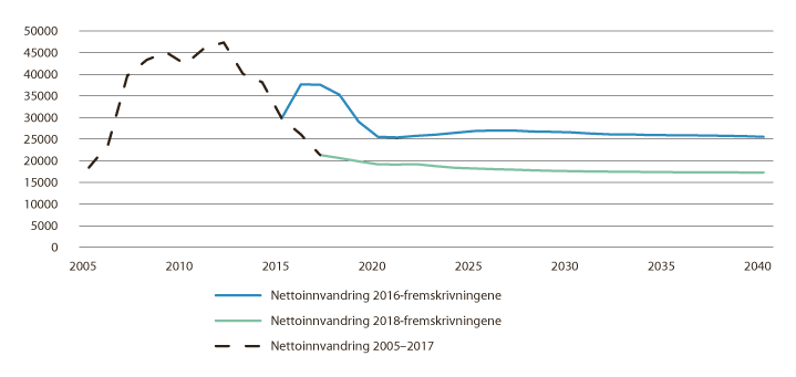 Figur 1.3 Nettoinnvandring i SSBs befolkningsfremskrivninger mot 2040
