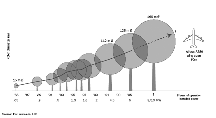 Figur 4.1 Utviklinga i storleiken på landbaserte vindturbinar
 over tid
