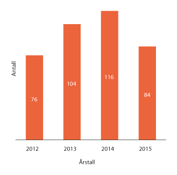 Figur 1.10 Antall registrerte avviksmeldinger de siste årene

