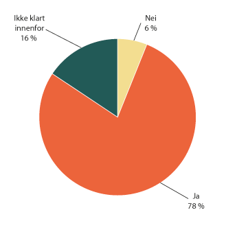 Figur 1.11 Meldepliktig avvik etter § 2-6?
