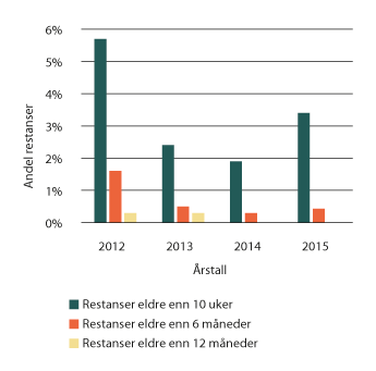 Figur 1.12 Utviklingen av andelen restanser de siste årene
