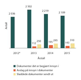Figur 1.13 Tall fra elektronisk postjournal (OEP)
