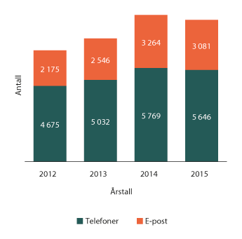 Figur 1.14 Henvendelser til veiledningstjenesten de siste årene, fordelt på telefon og e-post

