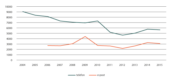 Figur 1.15 Telefon og e-post over tid
