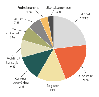 Figur 1.16 Henvendelser til veiledningstjenesten i 2015 fordelt på kategorier
