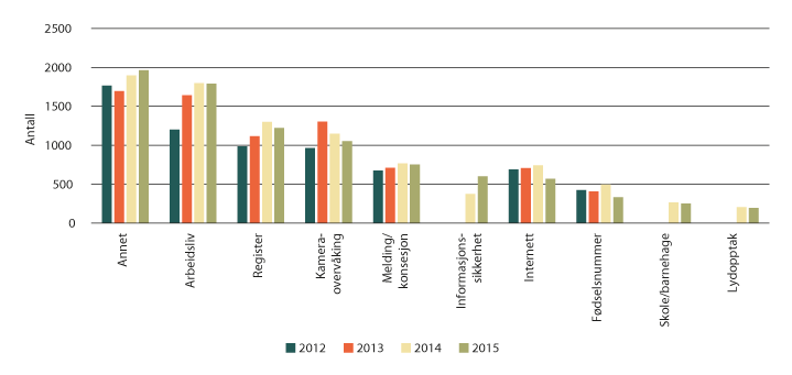 Figur 1.17 Utviklingen av henvendelser til veiledningstjenesten de siste årene, innenfor kategoriene
