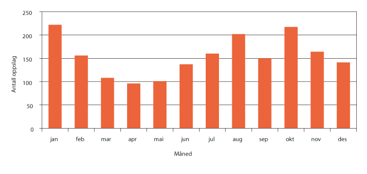 Figur 1.18 Antall medieoppslag med omtale av Datatilsynet – registrert i Opoint
