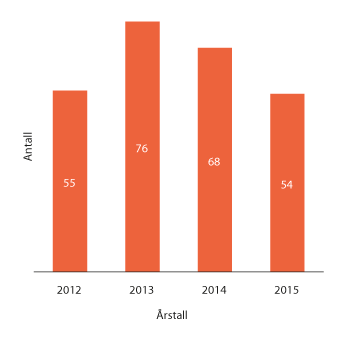 Figur 1.2 Antall gjennomførte tilsyn de siste årene
