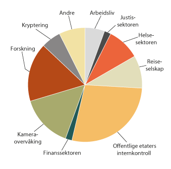Figur 1.3 Gjennomførte tilsyn fordelt på områder
