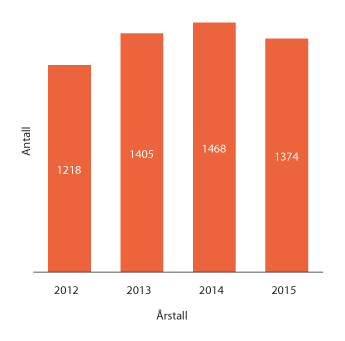 Figur 1.4 Antall nye journalførte saker de siste årene
