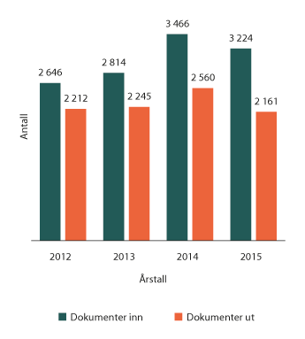 Figur 1.5 Antall journalførte dokumenter (ikke interne) de siste årene
