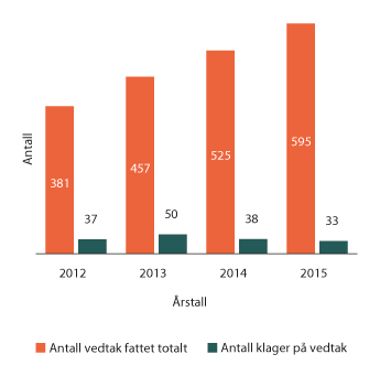 Figur 1.7 Antall vedtak fattet av Datatilsynet de siste årene, og antall klager på disse
