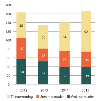 Figur 1.9 Oversikt over hvordan høringene er behandlet de siste årene
