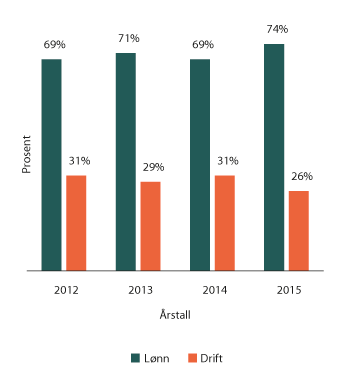 Figur 2.1 Kostnadsfordelingen de siste årene
