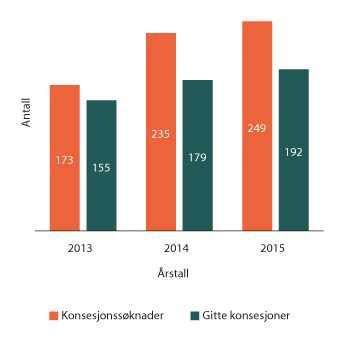 Figur 2.4 Antall konsesjonssøknader og gitte  konsesjoner de siste årene
