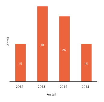 Figur 2.6 Antall saker oversendt til Personvernnemnda de siste årene
