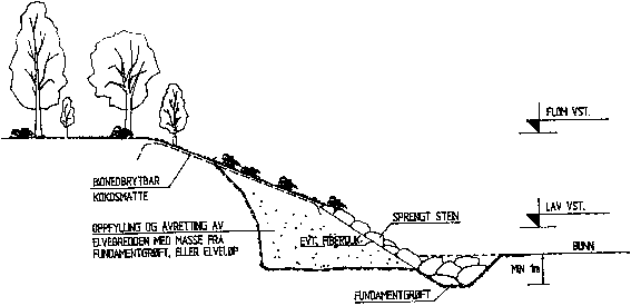Figur 10.2 Figur 10.2 Erosjonssikring prinsippskisse