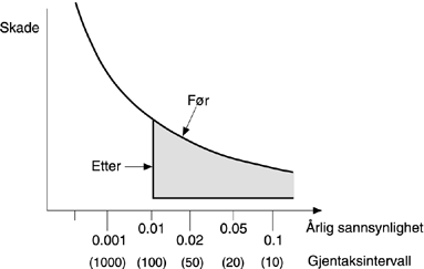 Figur 5.2 Figur 5.2: Skadesannsynlighetskurve før og etter bygging av
 flomverk