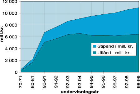 Figur 3.2 Stipend og lån tildelt i undervisningsårene 1970-71 til 1998-99