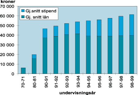 Figur 3.3 Gjennomsnittlig støtte til undervisningsårene 1970-71 til 1998-99