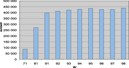 Figur 3.4 Antall tilbakebetalere 1971 til 1998