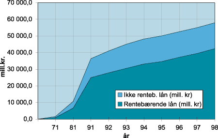 Figur 3.5 Ikke rentebærende og rentebærende lån totalt 1971-1998