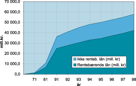 Figur 3.5 Ikke rentebærende og rentebærende lån totalt 1971-1998