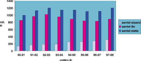 Figur 7.1 Utdanningsstøtte til elever/studenter ved private læresteder 1990-981