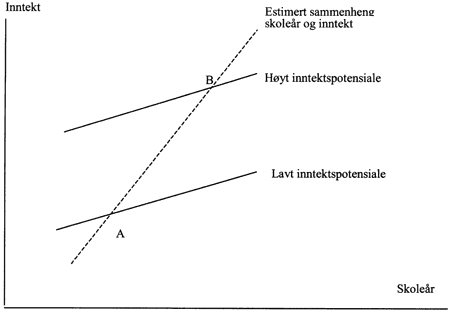 Figur 2.1 Seleksjonsskjevhet med heterogen utdanningseffekt
