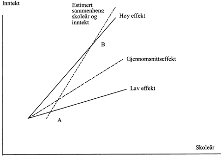 Figur 2.2 Seleksjonsskjevhet med variasjon i uobservert inntektspotensiale