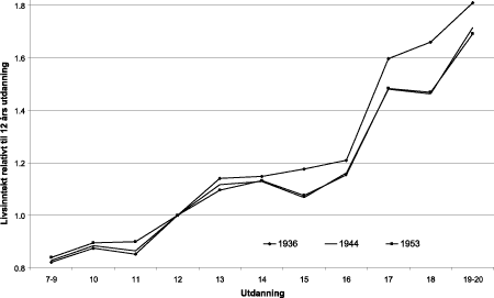 Figur 3.6 Livsinntekt etter utdanning. Kvinner født 1936, 1944 og 1953.