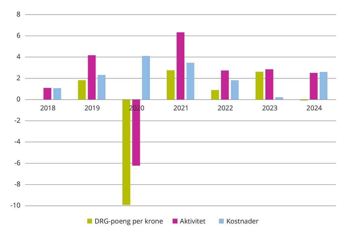 Prosentvis endring fra foregående år for DRG-poeng per krone, aktivitet (DRG-poeng) og kostnader. 2018 til 2024.