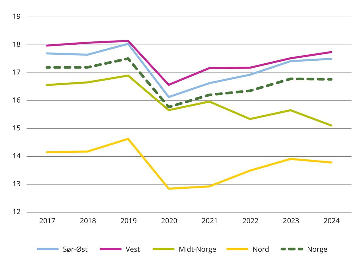 Regional utvikling i DRG-poeng per mill. kroner. 2017 til 2024. Faste priser.